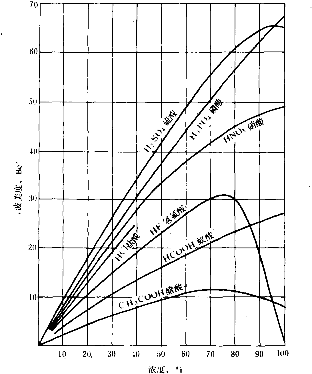 §3.1 波美度與重量百分比濃度換算圖